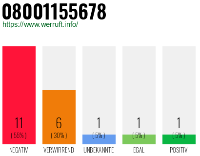 Rufnummer 08001155678 Telefonnummer 08001155678