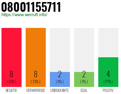 Rufnummer 08001155711 Telefonnummer 08001155711