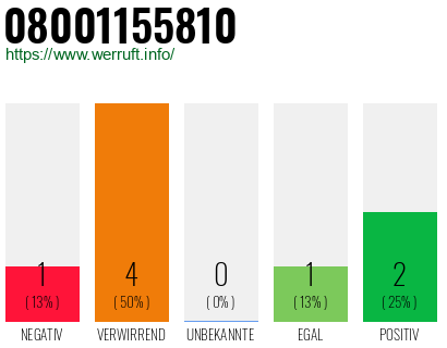 Rufnummer 08001155810 Telefonnummer 08001155810