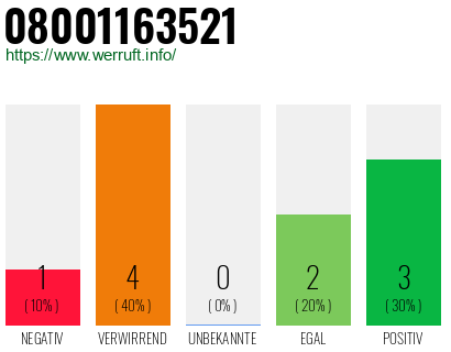 Rufnummer 08001163521 Telefonnummer 08001163521