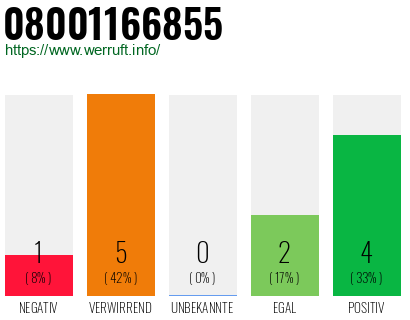Rufnummer 08001166855 Telefonnummer 08001166855