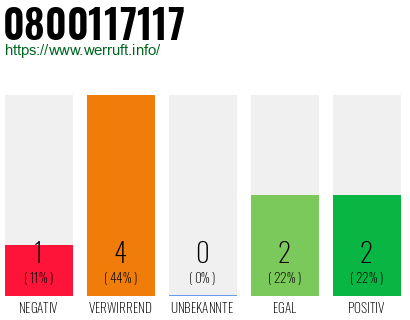 Rufnummer 0800117117 Telefonnummer 0800117117