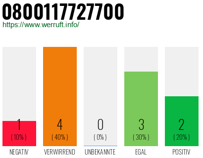 Rufnummer 0800117727700 Telefonnummer 0800117727700