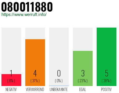 Rufnummer 080011880 Telefonnummer 080011880