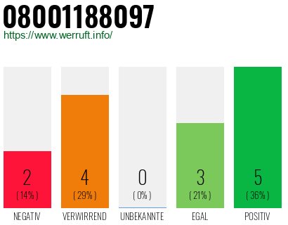 Rufnummer 08001188097 Telefonnummer 08001188097