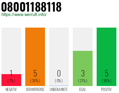 Rufnummer 08001188118 Telefonnummer 08001188118