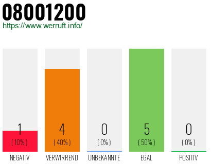 Rufnummer 08001200 Telefonnummer 08001200