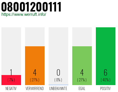 Rufnummer 08001200111 Telefonnummer 08001200111