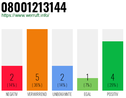 Rufnummer 08001213144 Telefonnummer 08001213144
