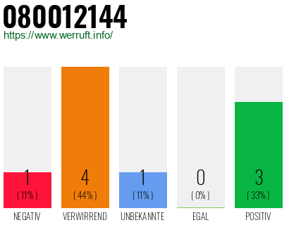 Rufnummer 080012144 Telefonnummer 080012144