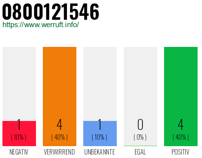 Rufnummer 0800121546 Telefonnummer 0800121546