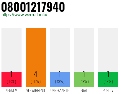 Rufnummer 08001217940 Telefonnummer 08001217940