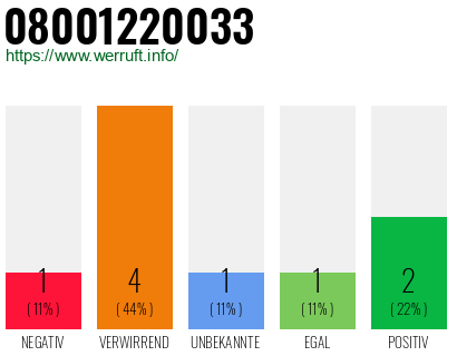 Rufnummer 08001220033 Telefonnummer 08001220033