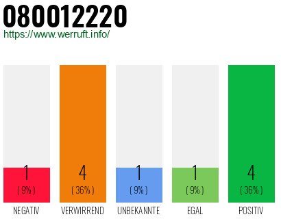 Rufnummer 080012220 Telefonnummer 080012220