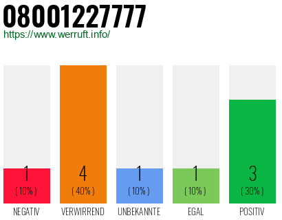 Rufnummer 08001227777 Telefonnummer 08001227777