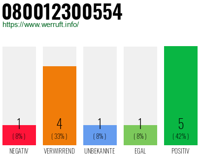 Rufnummer 080012300554 Telefonnummer 080012300554