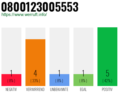 Rufnummer 0800123005553 Telefonnummer 0800123005553
