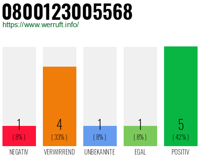 Rufnummer 0800123005568 Telefonnummer 0800123005568