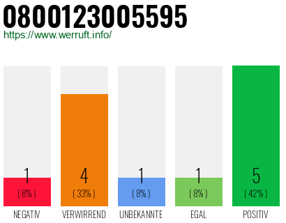Rufnummer 0800123005595 Telefonnummer 0800123005595