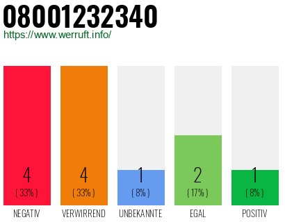 Rufnummer 08001232340 Telefonnummer 08001232340