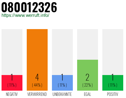 Rufnummer 080012326 Telefonnummer 080012326