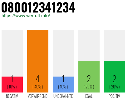 Rufnummer 080012341234 Telefonnummer 080012341234
