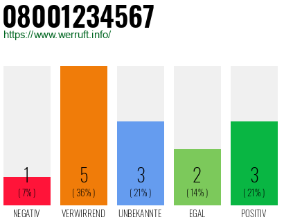 Rufnummer 08001234567 Telefonnummer 08001234567