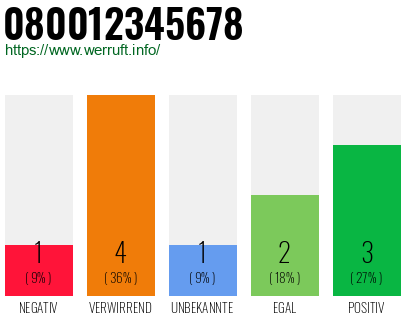 Rufnummer 080012345678 Telefonnummer 080012345678