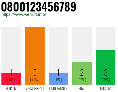 Rufnummer 0800123456789 Telefonnummer 0800123456789