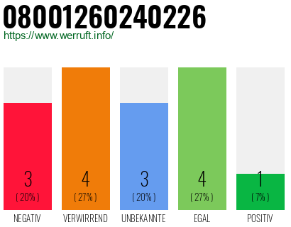 Rufnummer 08001260240226 Telefonnummer 08001260240226