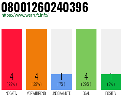 Rufnummer 08001260240396 Telefonnummer 08001260240396