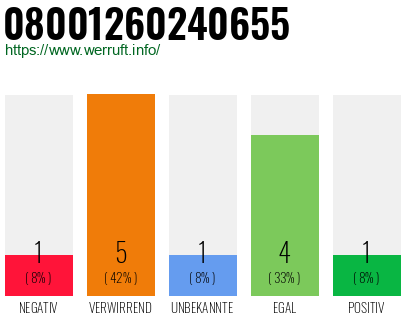 Rufnummer 08001260240655 Telefonnummer 08001260240655