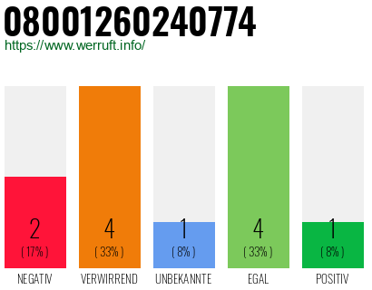 Rufnummer 08001260240774 Telefonnummer 08001260240774