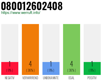 Rufnummer 080012602408 Telefonnummer 080012602408