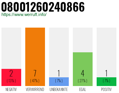 Rufnummer 08001260240866 Telefonnummer 08001260240866