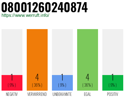 Rufnummer 08001260240874 Telefonnummer 08001260240874