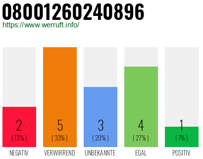 Rufnummer 08001260240896 Telefonnummer 08001260240896
