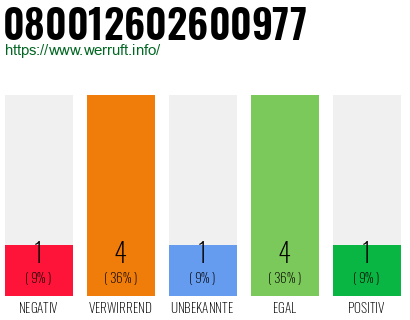Rufnummer 080012602600977 Telefonnummer 080012602600977