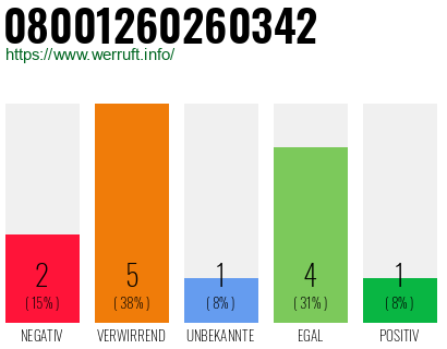 Rufnummer 08001260260342 Telefonnummer 08001260260342