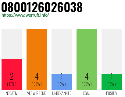 Rufnummer 0800126026038 Telefonnummer 0800126026038