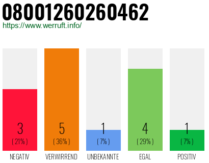 Rufnummer 08001260260462 Telefonnummer 08001260260462