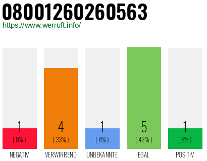 Rufnummer 08001260260563 Telefonnummer 08001260260563