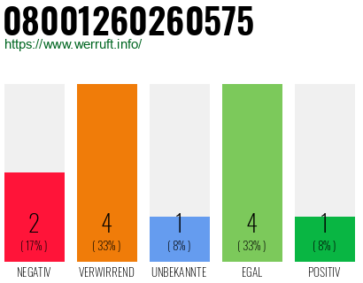 Rufnummer 08001260260575 Telefonnummer 08001260260575