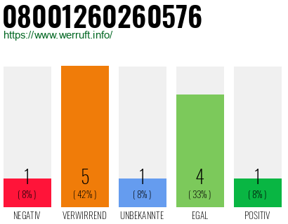 Rufnummer 08001260260576 Telefonnummer 08001260260576