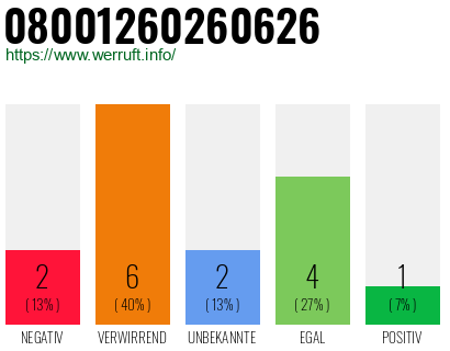 Rufnummer 08001260260626 Telefonnummer 08001260260626