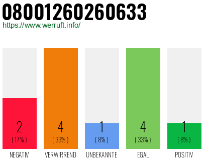 Rufnummer 08001260260633 Telefonnummer 08001260260633