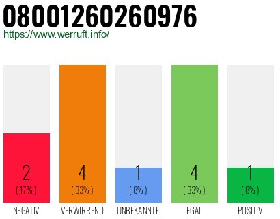 Rufnummer 08001260260976 Telefonnummer 08001260260976