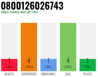 Rufnummer 0800126026743 Telefonnummer 0800126026743