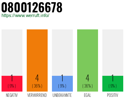 Rufnummer 0800126678 Telefonnummer 0800126678