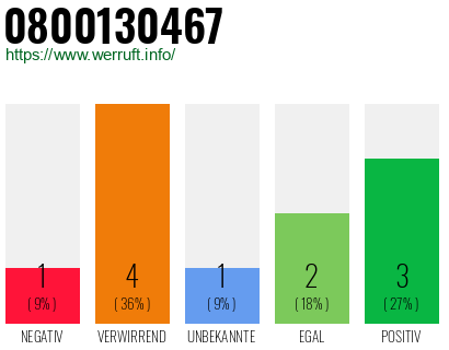 Rufnummer 0800130467 Telefonnummer 0800130467
